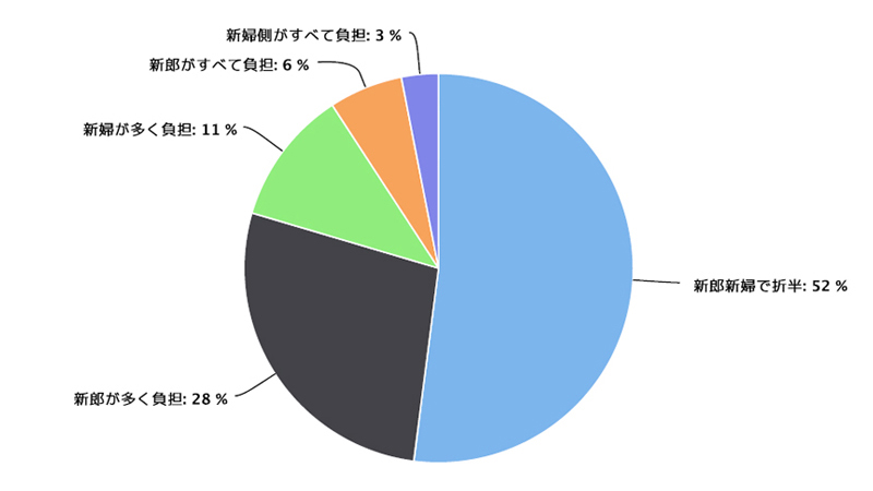 結婚式の費用分担(みんなのウェディング)