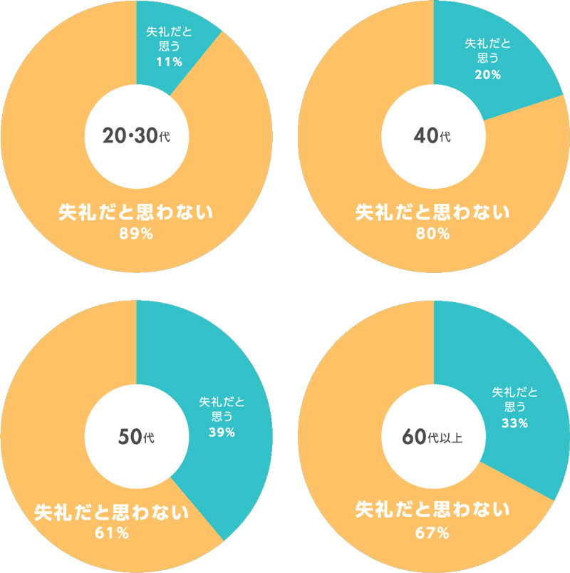 招待状の宛名書きは失礼だと思いますか？のアンケート結果