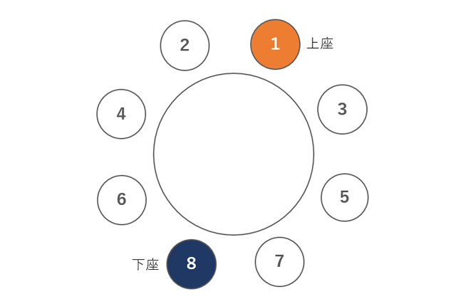丸テーブルの上座と下座