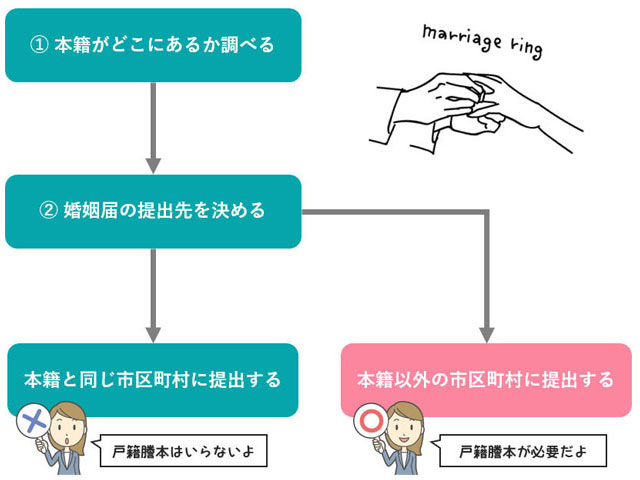 婚姻届に戸籍謄本が必要かを不要かを調べる手順