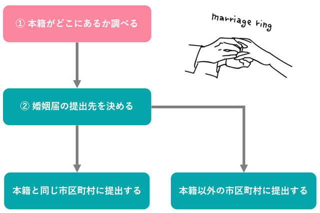 本籍地の調べ方