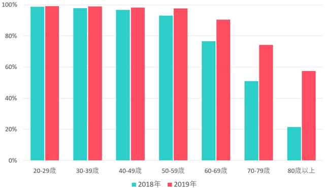 通信利用動向調査