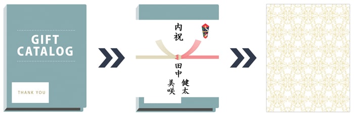 内のしの掛け方