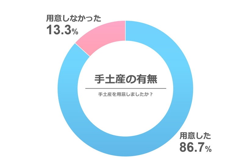 先輩カップルのアンケート結果「結婚挨拶で手土産を用意しましたか？」