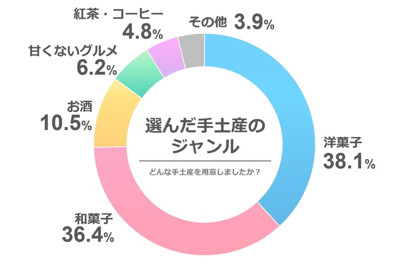 先輩カップルのアンケート結果「結婚挨拶で用意した手土産のジャンルは？」
