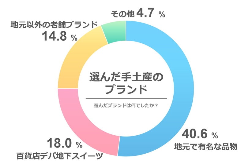 先輩カップルのアンケート結果「結婚挨拶で用意した手土産のブランドは？」