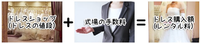 結婚式場よりも持ち込みドレスが安い理由の計算式