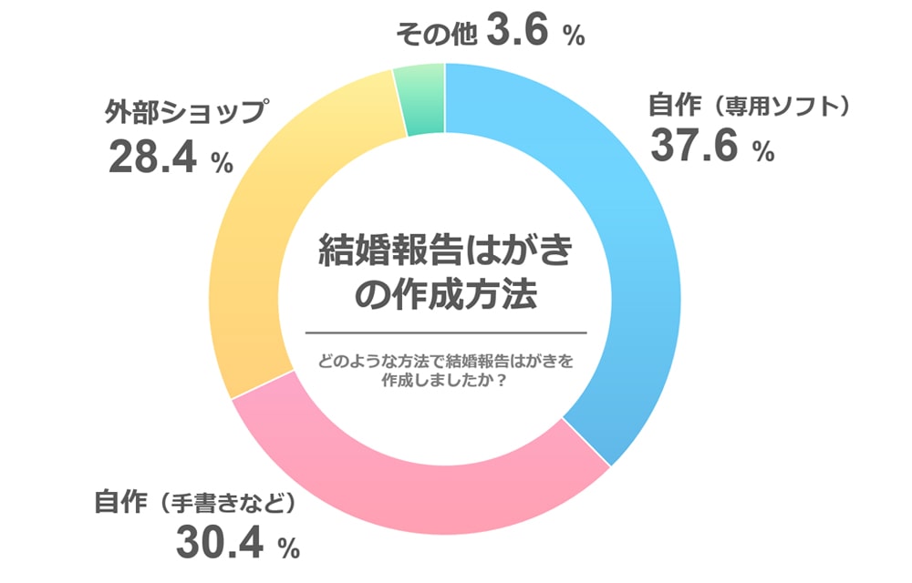 アンケート結果「結婚報告はがきの作成方法」