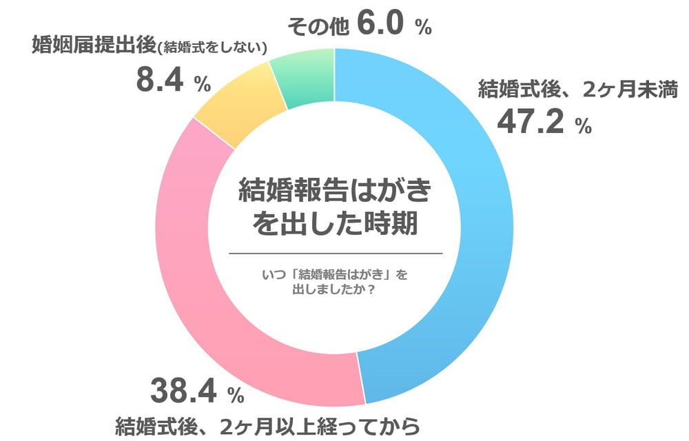 アンケート結果「結婚報告はがきを送った相手」