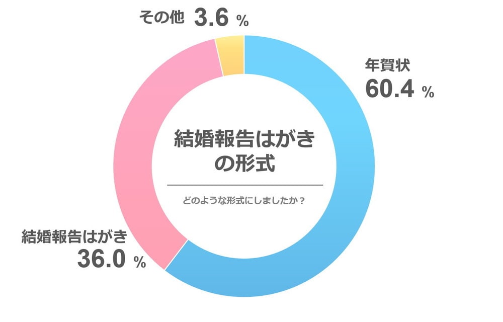 アンケート結果「結婚報告はがきの形式」