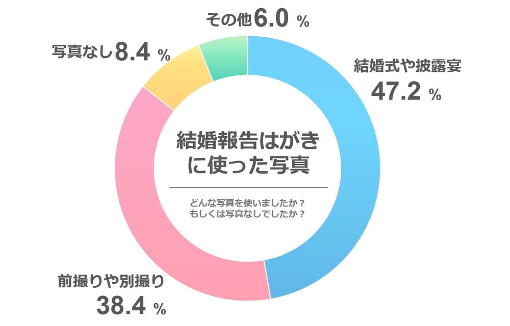アンケート結果「結婚報告はがきに使った写真」