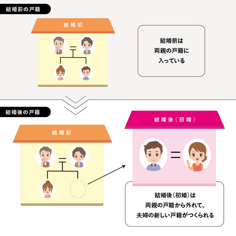 結婚前の戸籍と結婚後の戸籍