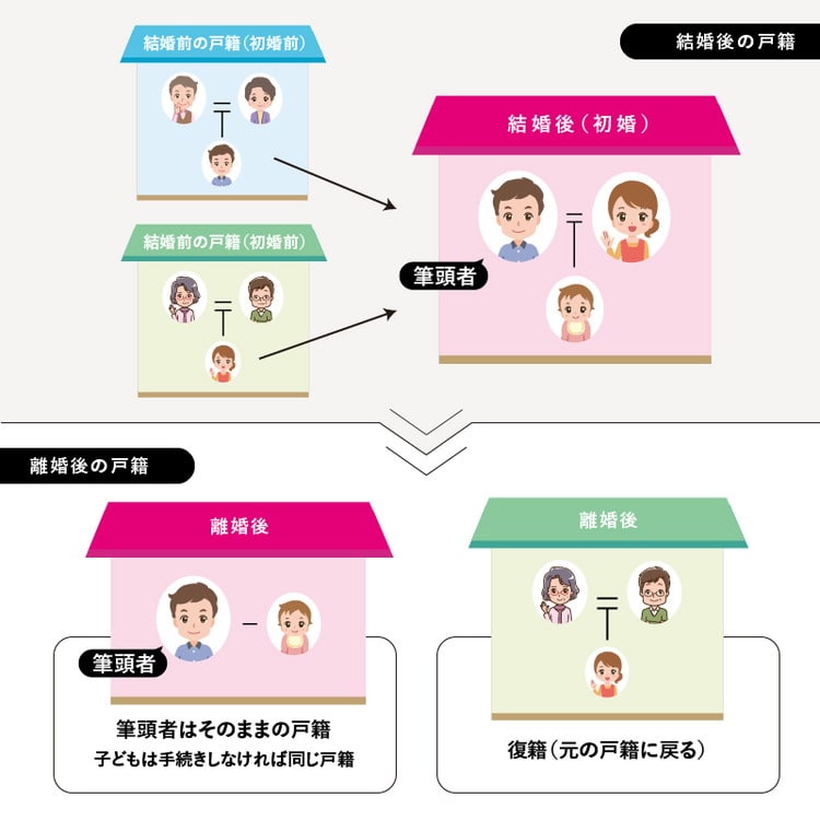 離婚後の戸籍の種類