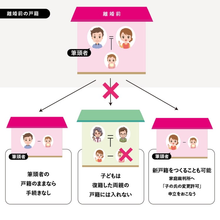 離婚後の子どもの戸籍のイメージ