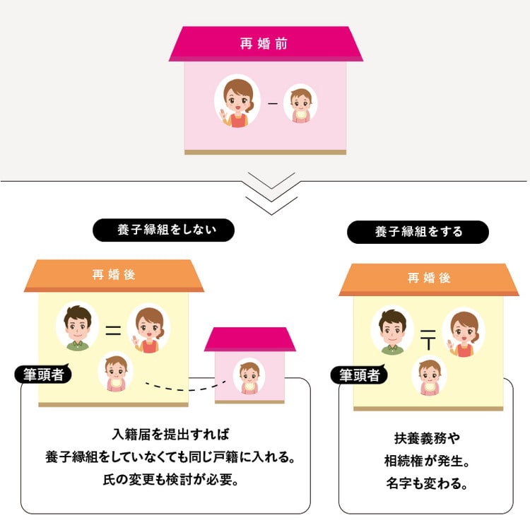 再婚時の養子縁組をする・しないのイメージ