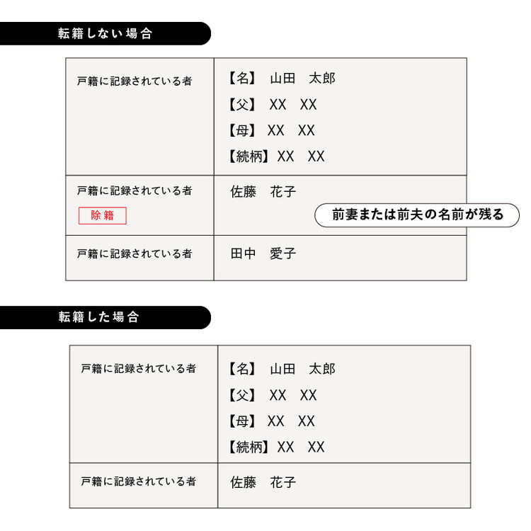 転籍した場合と転籍しない場合の戸籍謄本