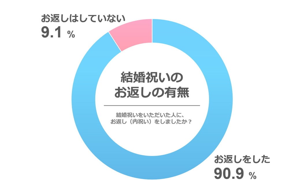 結婚内祝いアンケート「お返しの有無」