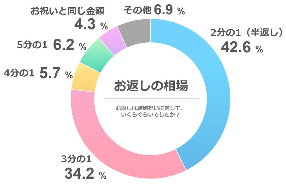 結婚内祝いアンケート「お返しの相場」
