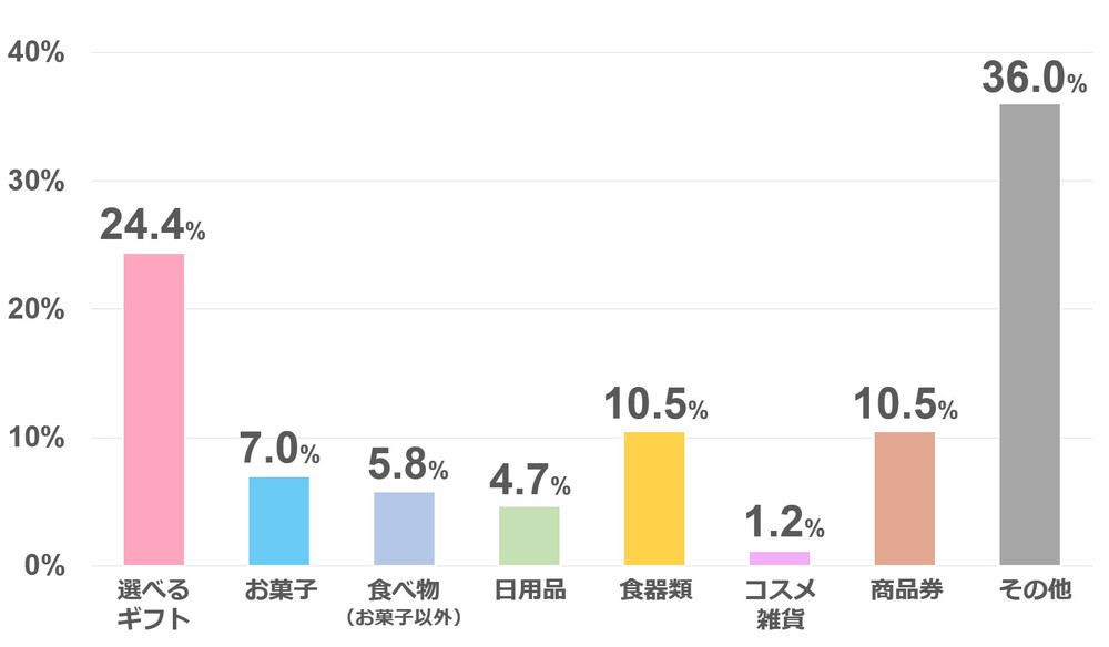 結婚内祝いアンケート「内祝いの品物 家族」
