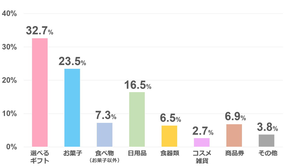 結婚内祝いアンケート「内祝いの品物 同僚や友人」