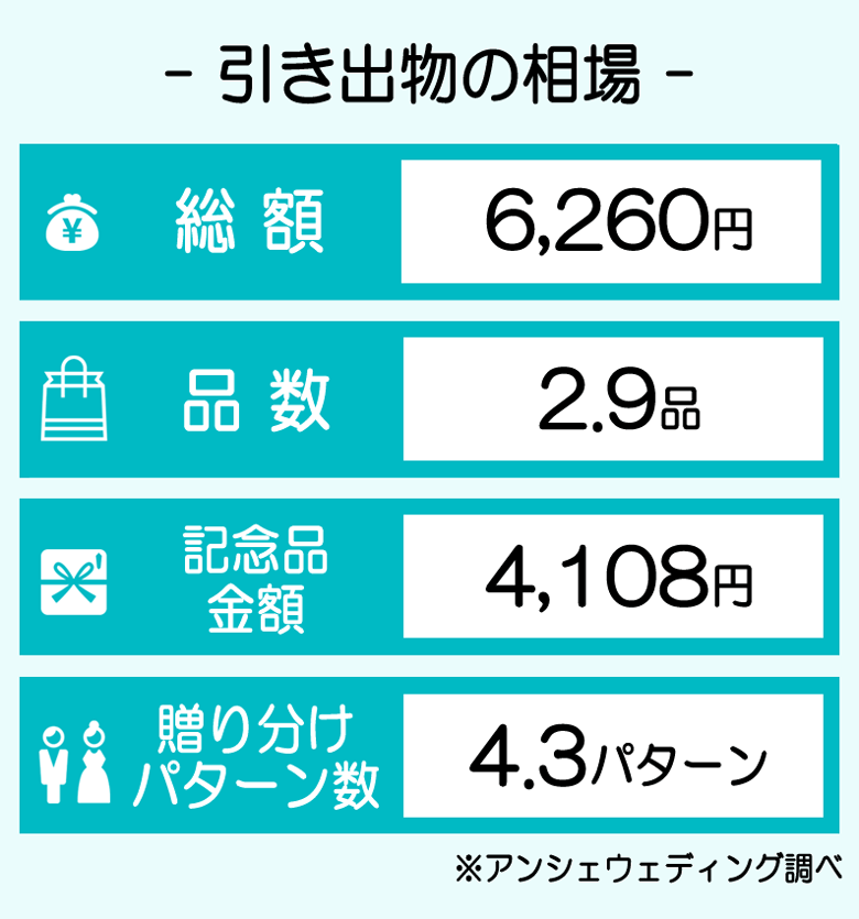 引き出物の相場