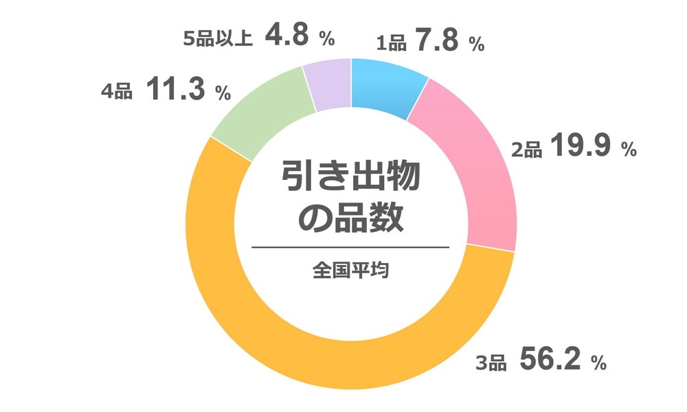 引き出物の相場［全国平均の品数］
