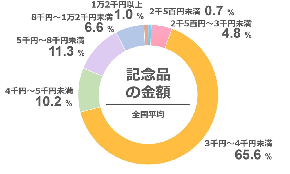 記念品の相場「全国平均」