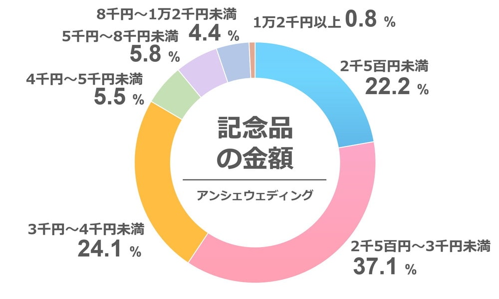 記念品の相場「アンシェウェディング」