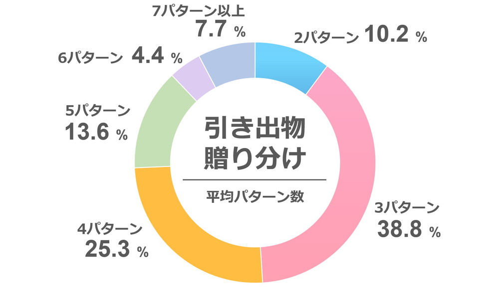 引き出物の贈り分け「平均パターン数」