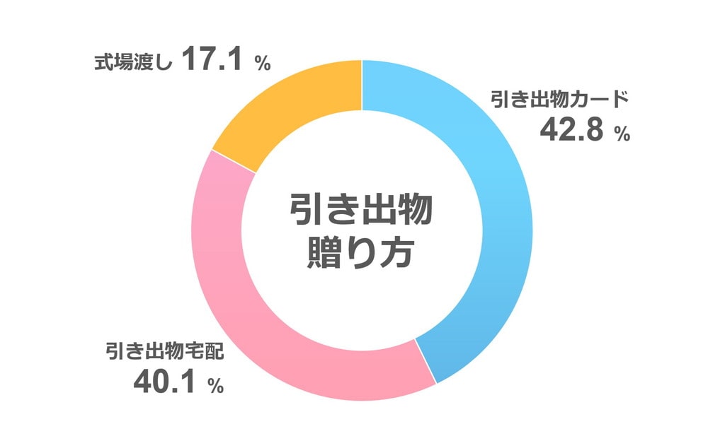 引き出物の贈り方