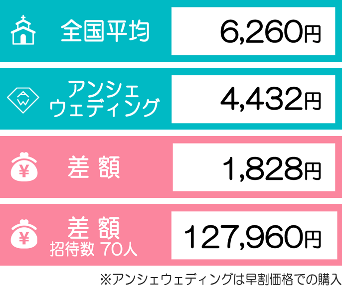 引き出物の全国平均とアンシェウェディングの比較