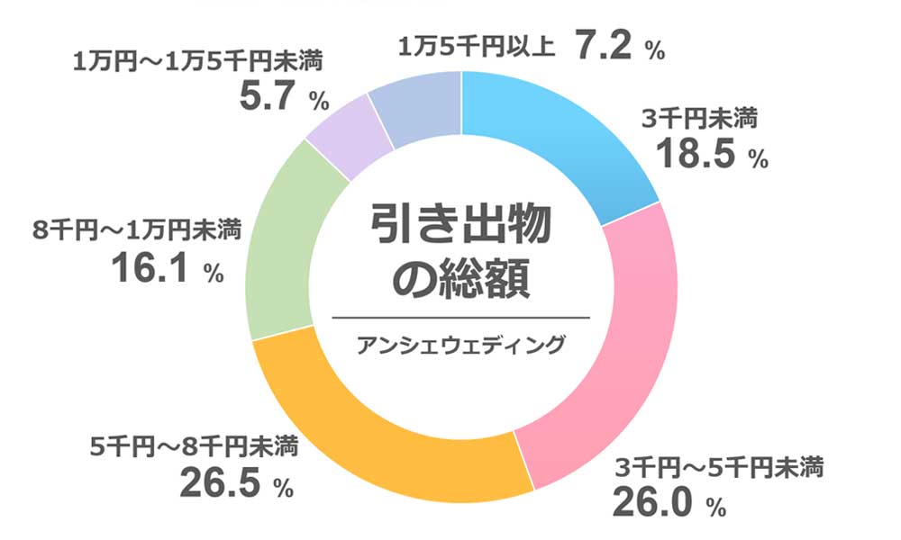 引き出物の相場「アンシェウェディングの総額」