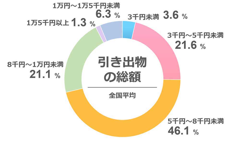 引き出物の相場「全国平均の総額」