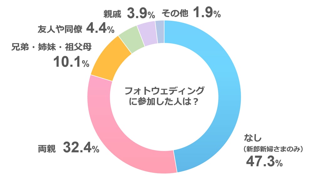 アンケート「フォトウェディングに参加した人は？」