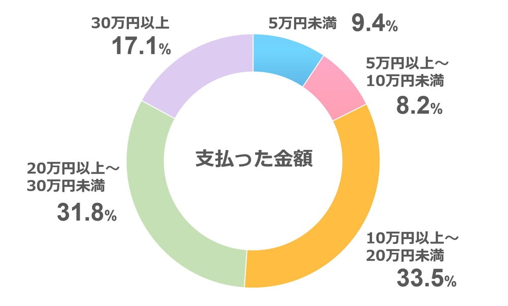 先輩カップルのフォトウェディングアンケート「相場」