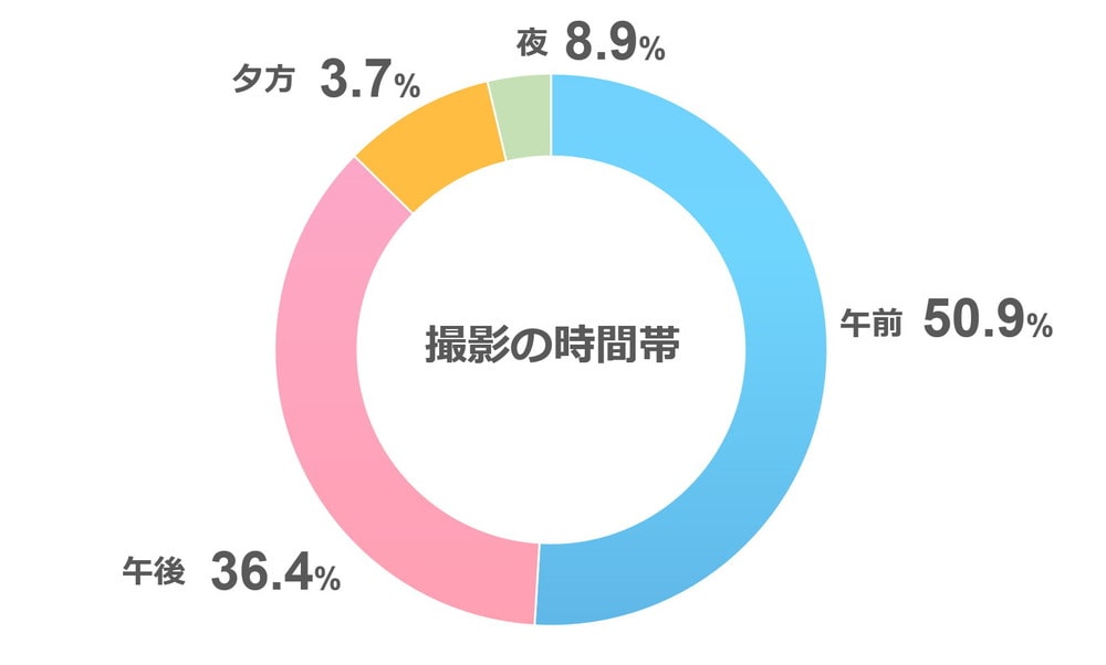 先輩カップルのフォトウェディングアンケート「時間帯」