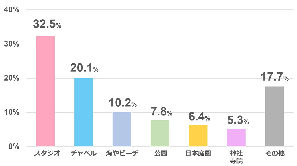 先輩カップルのフォトウェディングアンケート「ロケーション」