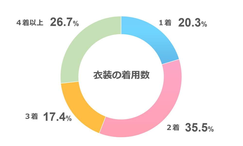 先輩カップルのフォトウェディングアンケート「衣装の数」
