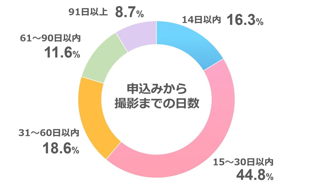 先輩カップルのフォトウェディングアンケート「日数」