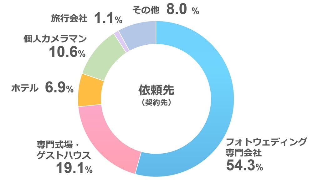 先輩カップルのフォトウェディングアンケート「依頼先」