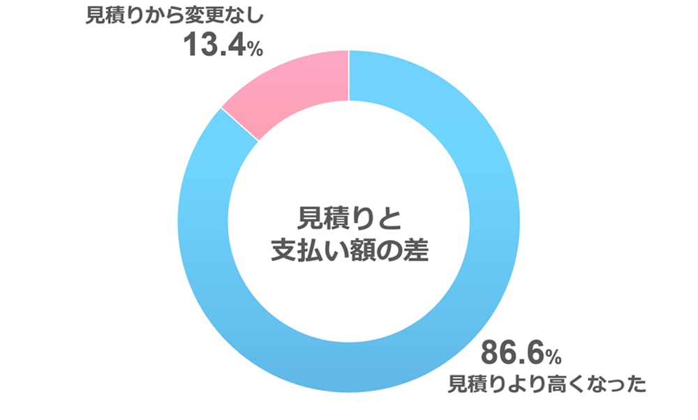 フォトウェディングアンケート「見積りと支払額の差」