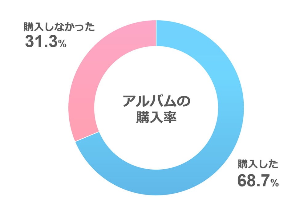 フォトウェディングのアルバム購入率