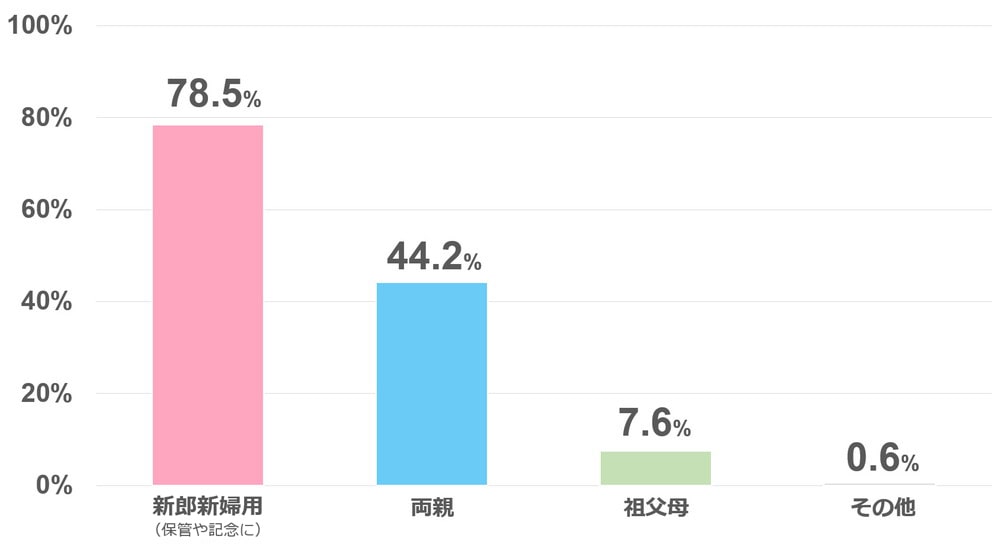 フォトウェディングのアルバムを贈った相手
