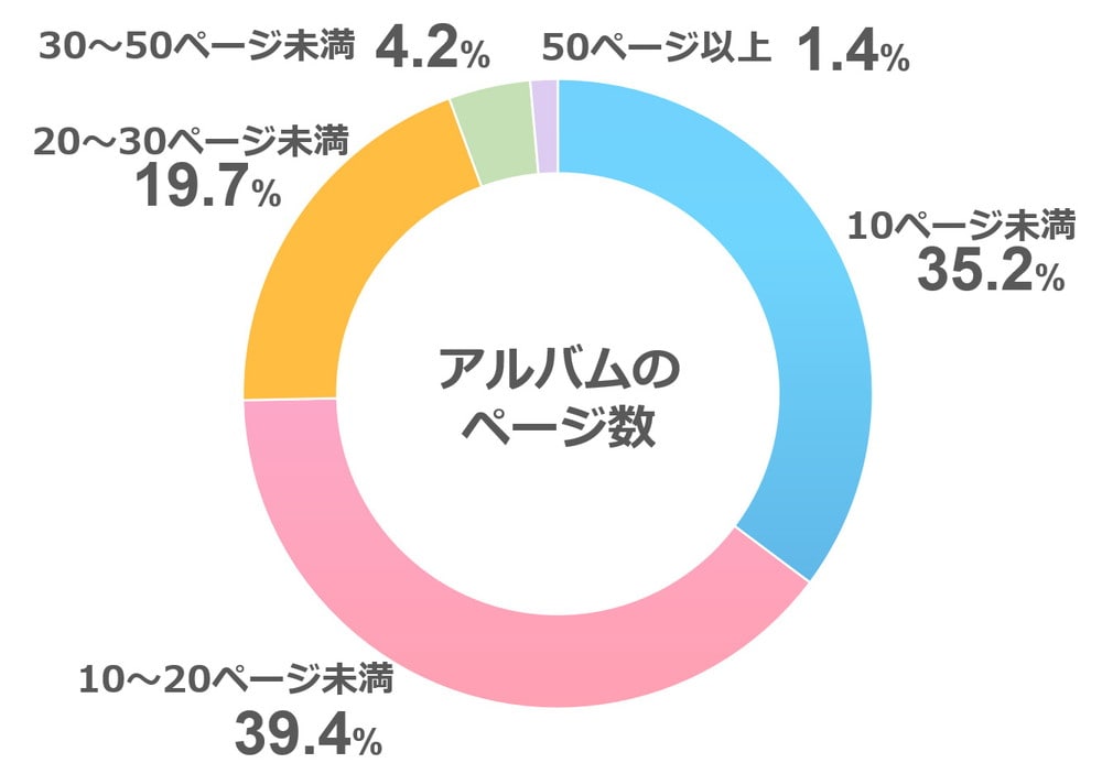 フォトウェディングのアルバムのページ数