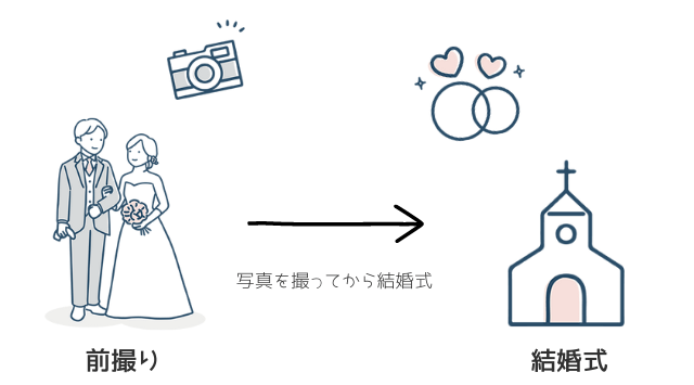 前撮りと結婚式のスケジュール