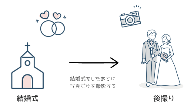 後撮りと結婚式のスケジュール