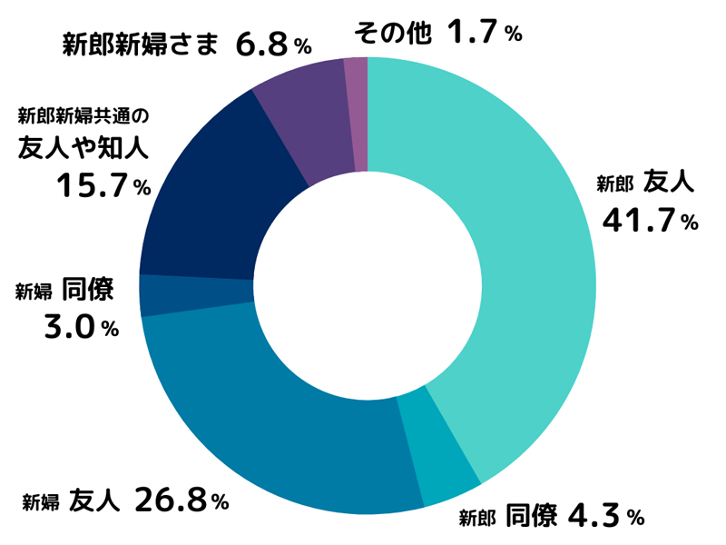 幹事を誰がしたか？の割合