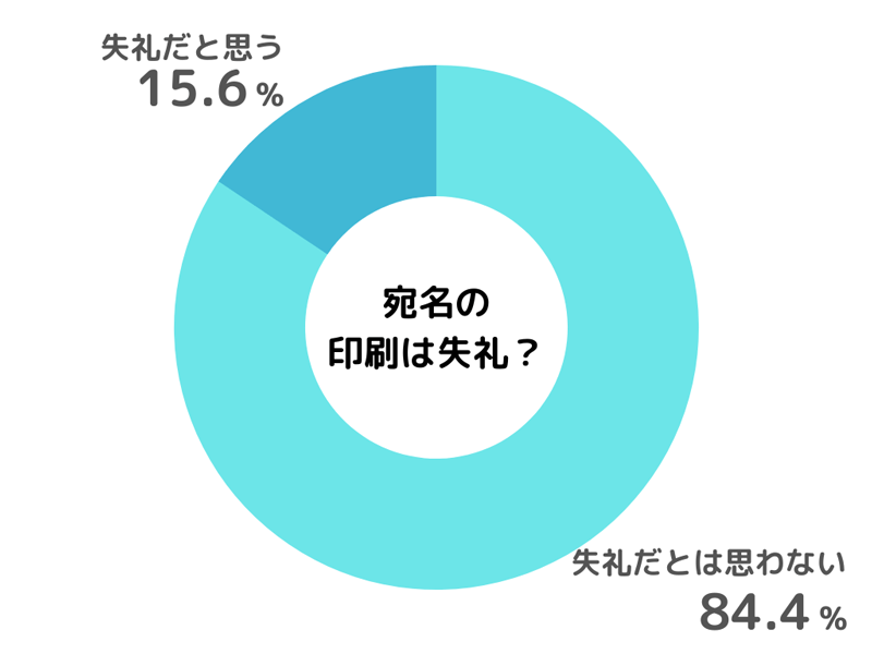 グラフ「招待状の宛名が印刷だと失礼だと思いますか？」