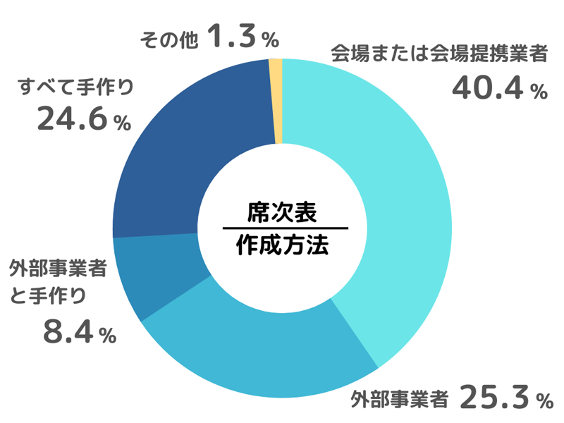 席次表の作成方法の割合（グラフ）