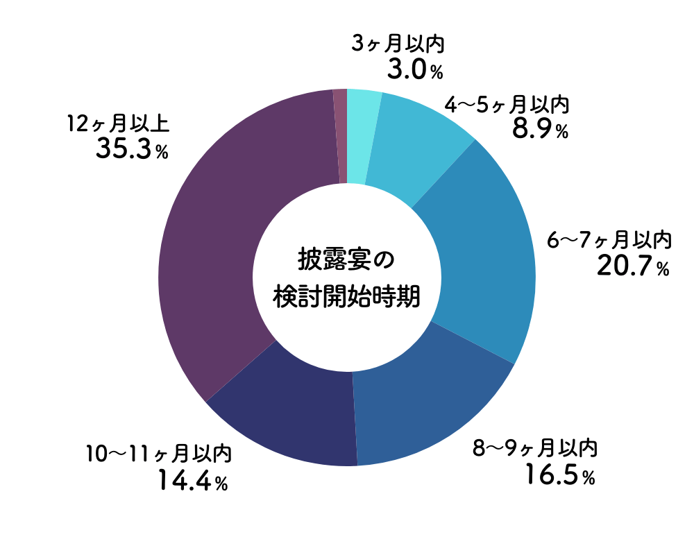 グラス「披露宴の検討開始時期」